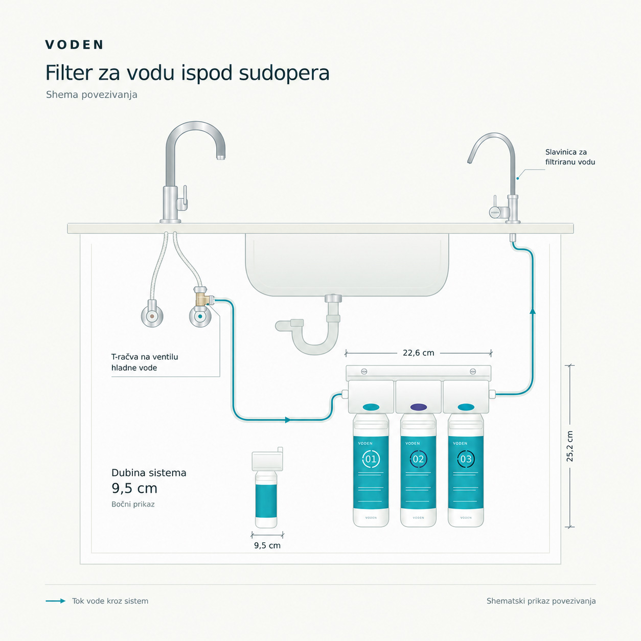 Filteri za vodu ispod sudopera – UnderSink VODEN Under Sink Water Filter Diagram hr VODEN-Under-Sink