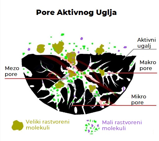 pore aktivnog uglja